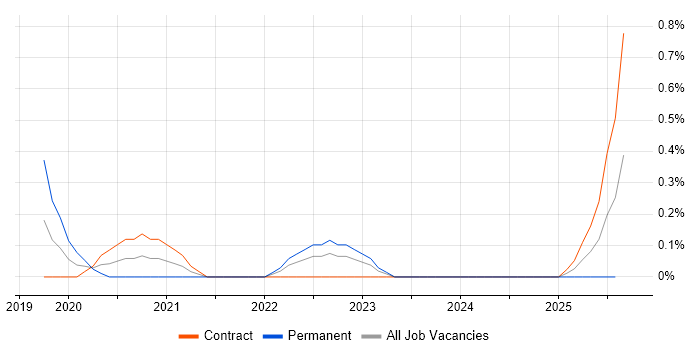 Job vacancy trend for AWS CloudTrail in Newcastle upon Tyne