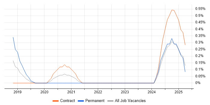 Job vacancy trend for AWS CodeCommit in Newcastle upon Tyne