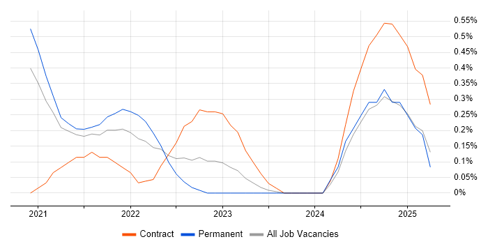 Job vacancy trend for AWS CodeDeploy in Newcastle upon Tyne Job vacancy trend for AWS CodeDeploy in Newcastle upon Tyne