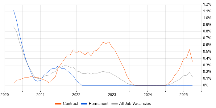Job vacancy trend for AWS CodePipeline in Newcastle upon Tyne