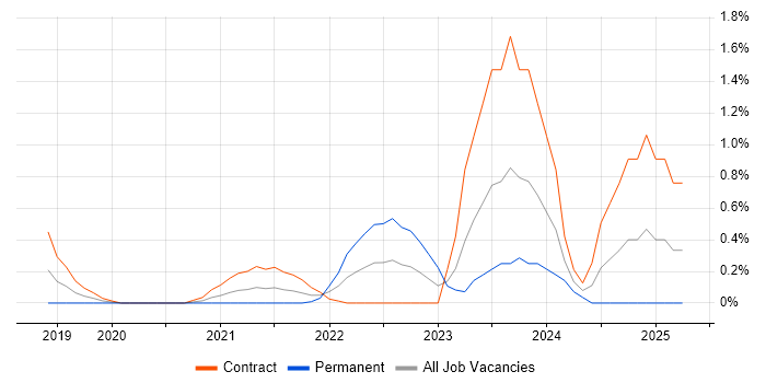 Job vacancy trend for AWS Data Engineer in Newcastle upon Tyne