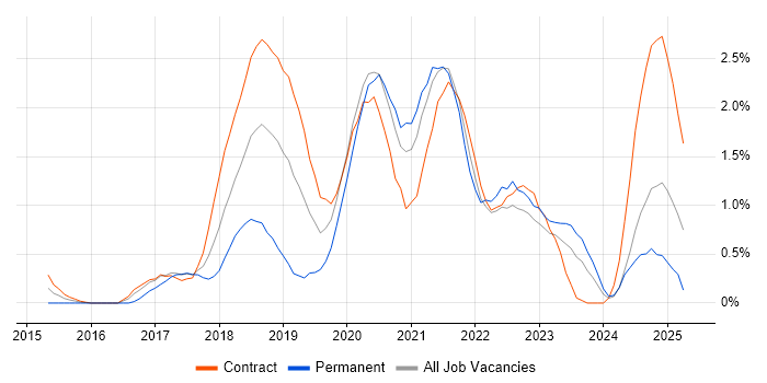 Job vacancy trend for AWS DevOps Engineer in Newcastle upon Tyne