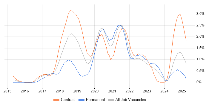 Job vacancy trend for AWS DevOps in Newcastle upon Tyne Job vacancy trend for AWS DevOps in Newcastle upon Tyne
