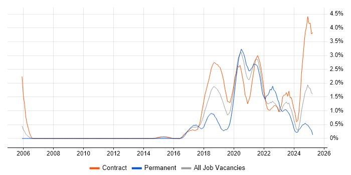 Job vacancy trend for AWS Engineer in Newcastle upon Tyne Job vacancy trend for AWS Engineer in Newcastle upon Tyne