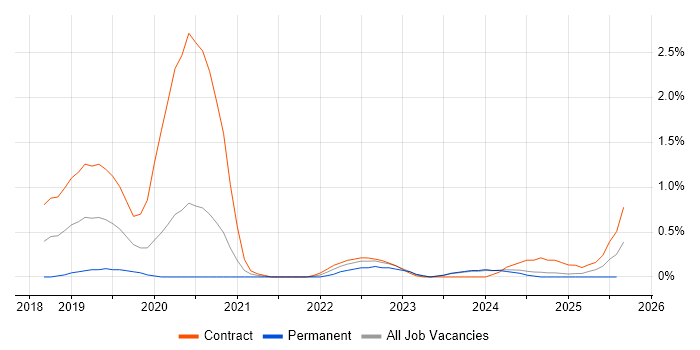 Job vacancy trend for AWS KMS in Newcastle upon Tyne
