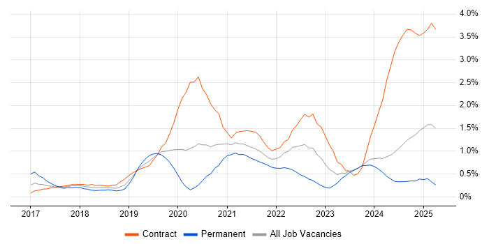 Job vacancy trend for AWS Lambda in Newcastle upon Tyne Job vacancy trend for AWS Lambda in Newcastle upon Tyne
