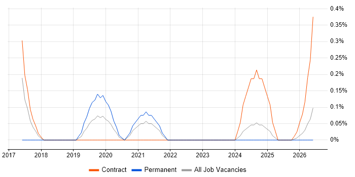 AWS Solution Architect job vacancy trend in Newcastle upon Tyne