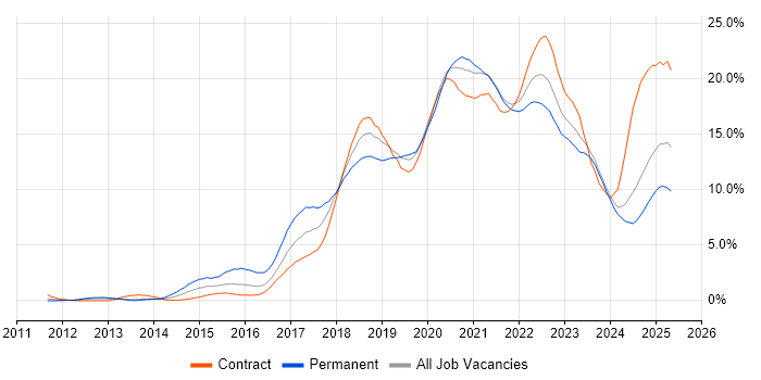 Job vacancy trend for AWS in Newcastle upon Tyne Job vacancy trend for AWS in Newcastle upon Tyne
