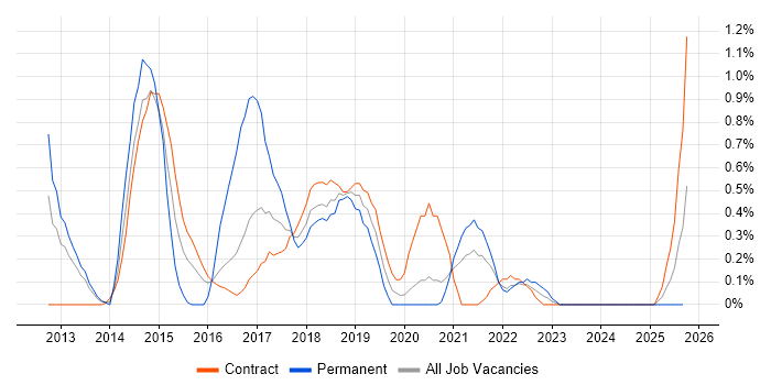 Axure RP job vacancy trend in Newcastle upon Tyne