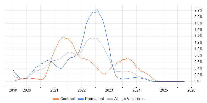 Azure AKS job vacancy trend in Newcastle upon Tyne