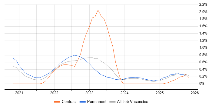 Azure Data Engineer job vacancy trend in Newcastle upon Tyne