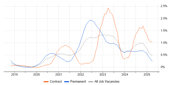 Job vacancy trend for Azure Data Factory in Newcastle upon Tyne