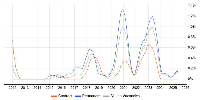 Job vacancy trend for Azure Developer in Newcastle upon Tyne