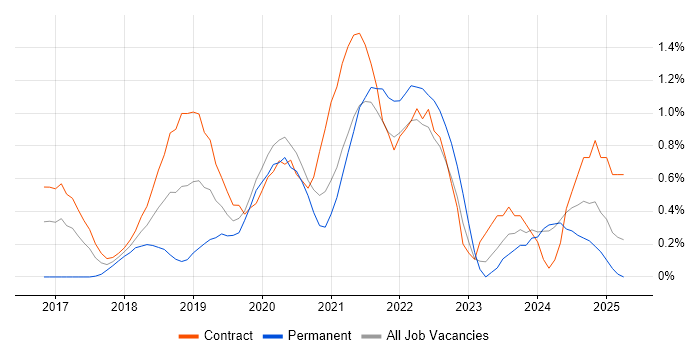 Job vacancy trend for Azure DevOps Engineer in Newcastle upon Tyne Job vacancy trend for Azure DevOps Engineer in Newcastle upon Tyne