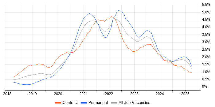 Job vacancy trend for Azure DevOps in Newcastle upon Tyne Job vacancy trend for Azure DevOps in Newcastle upon Tyne