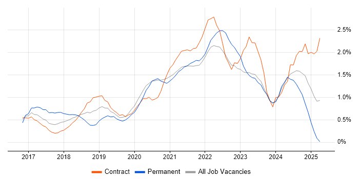 Job vacancy trend for Azure Engineer in Newcastle upon Tyne