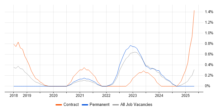 Job vacancy trend for Azure Key Vault in Newcastle upon Tyne