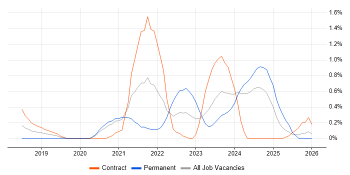 Azure Logic Apps job vacancy trend in Newcastle upon Tyne