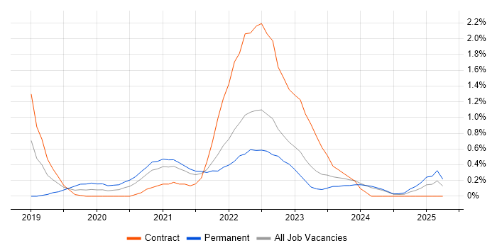 Job vacancy trend for Azure Monitor in Newcastle upon Tyne Job vacancy trend for Azure Monitor in Newcastle upon Tyne