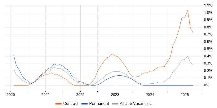 Job vacancy trend for Azure Sentinel in Newcastle upon Tyne