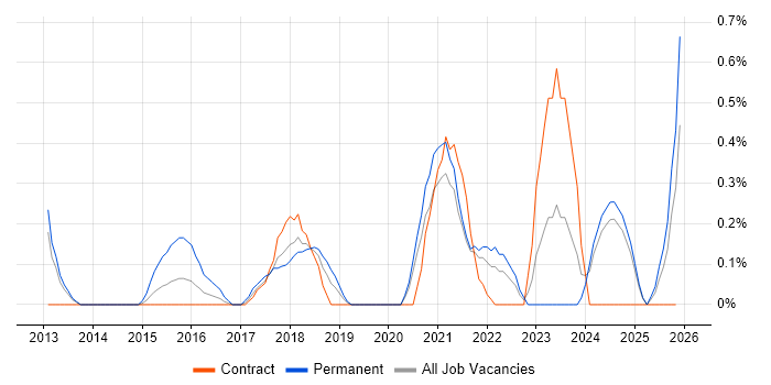 Azure Service Bus job vacancy trend in Newcastle upon Tyne