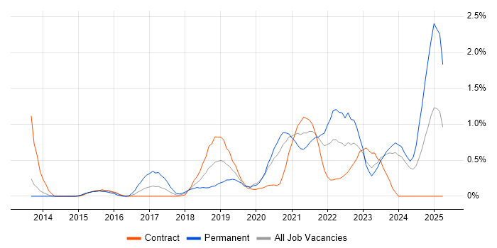Job vacancy trend for Azure SQL Database in Newcastle upon Tyne Job vacancy trend for Azure SQL Database in Newcastle upon Tyne