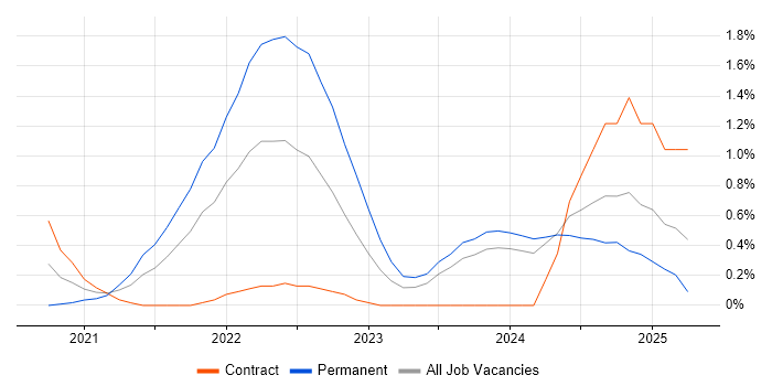 Job vacancy trend for Azure Synapse Analytics in Newcastle upon Tyne