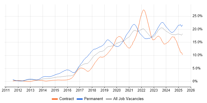 Job vacancy trend for Azure in Newcastle upon Tyne Job vacancy trend for Azure in Newcastle upon Tyne