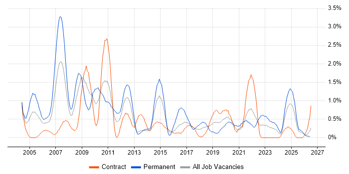 Back Office job vacancy trend in Newcastle upon Tyne
