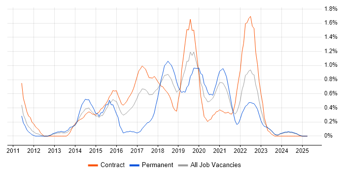 Job vacancy trend for Backlog Management in Newcastle upon Tyne