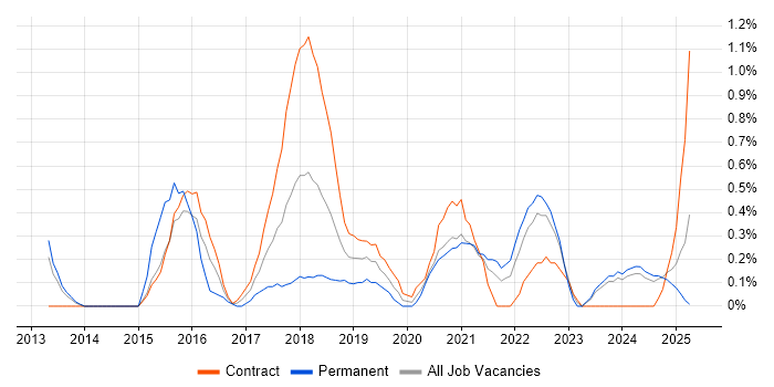 Job vacancy trend for Backlog Prioritisation in Newcastle upon Tyne