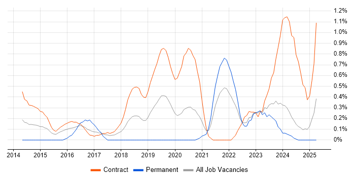 Job vacancy trend for Backlog Refinement in Newcastle upon Tyne