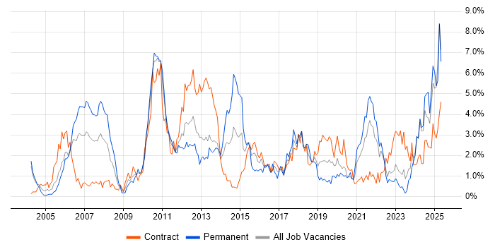 Job vacancy trend for Banking in Newcastle upon Tyne