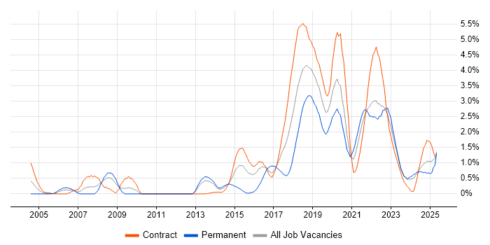 Job vacancy trend for Bash in Newcastle upon Tyne Job vacancy trend for Bash in Newcastle upon Tyne