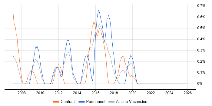 Batch Processing job vacancy trend in Newcastle upon Tyne