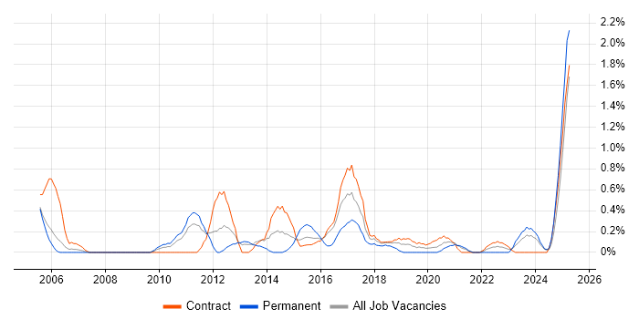 Job vacancy trend for BCP in Newcastle upon Tyne Job vacancy trend for BCP in Newcastle upon Tyne