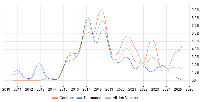 Job vacancy trend for BDD in Newcastle upon Tyne Job vacancy trend for BDD in Newcastle upon Tyne