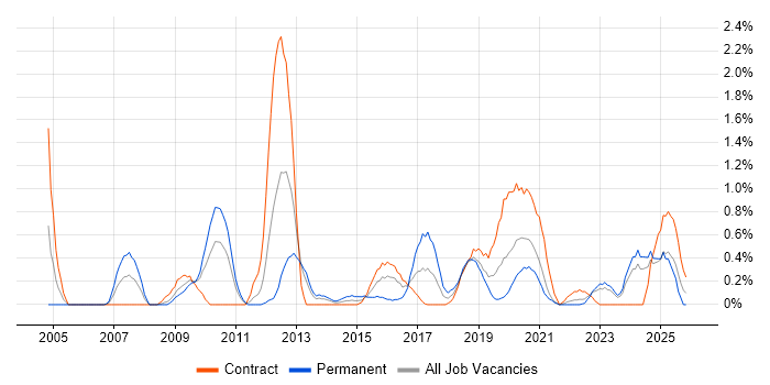 Benchmarking job vacancy trend in Newcastle upon Tyne