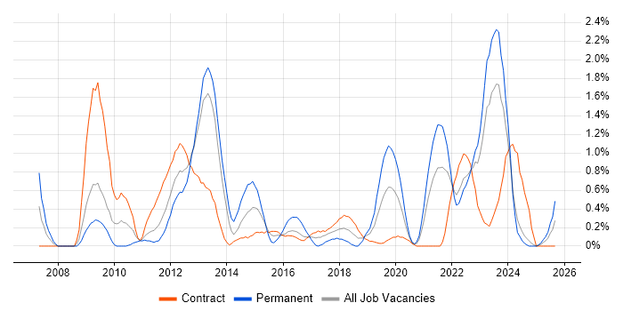BGP job vacancy trend in Newcastle upon Tyne BGP job vacancy trend in Newcastle upon Tyne