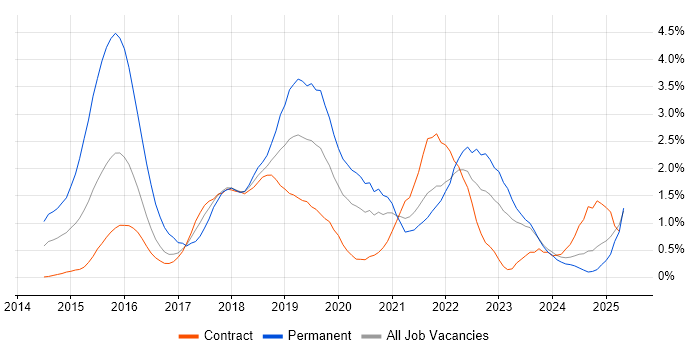 Job vacancy trend for Big Data in Newcastle upon Tyne Job vacancy trend for Big Data in Newcastle upon Tyne