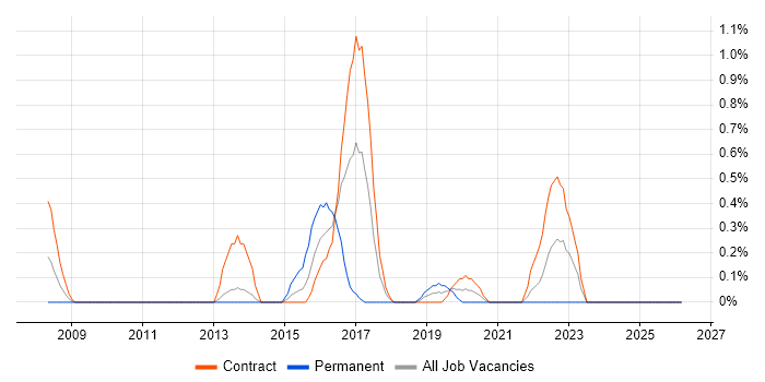 BIG-IP job vacancy trend in Newcastle upon Tyne