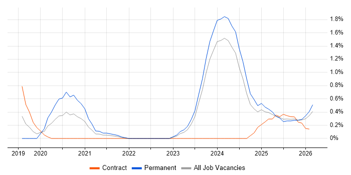 BigQuery job vacancy trend in Newcastle upon Tyne