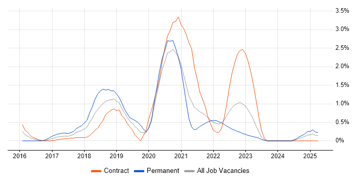 Job vacancy trend for Bitbucket in Newcastle upon Tyne Job vacancy trend for Bitbucket in Newcastle upon Tyne