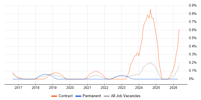 BitLocker job vacancy trend in Newcastle upon Tyne