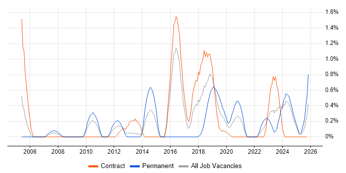 BMC job vacancy trend in Newcastle upon Tyne