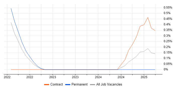 Job vacancy trend for boto in Newcastle upon Tyne