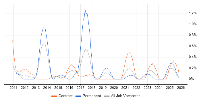 BPMN job vacancy trend in Newcastle upon Tyne