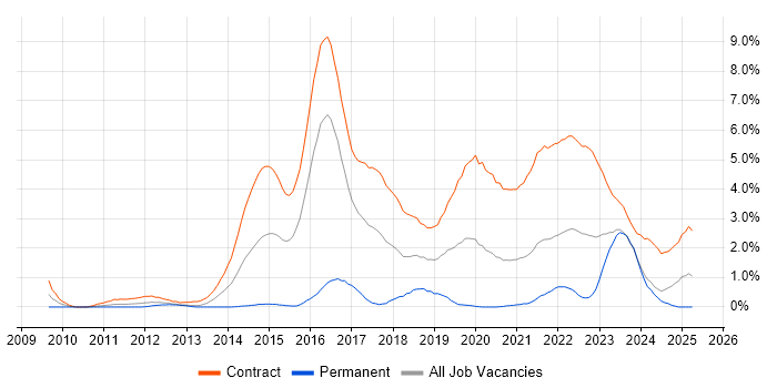 Job vacancy trend for BPSS Clearance in Newcastle upon Tyne Job vacancy trend for BPSS Clearance in Newcastle upon Tyne