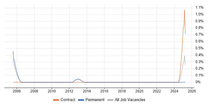 Job vacancy trend for Brand Management in Newcastle upon Tyne