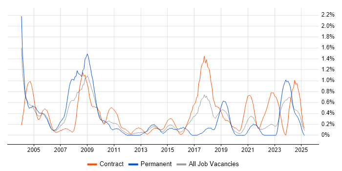 Job vacancy trend for Break/Fix in Newcastle upon Tyne